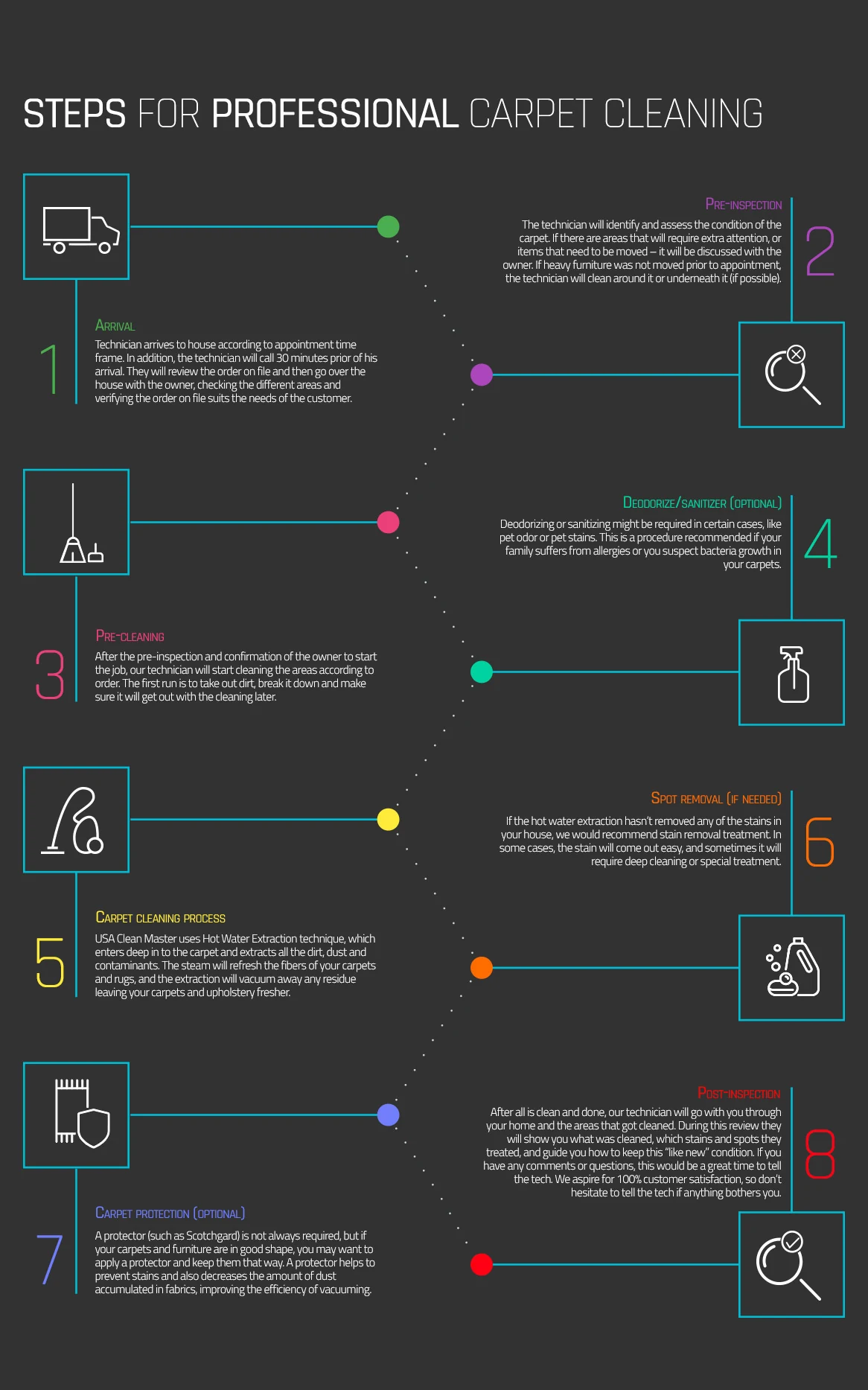 Vertical professional cleaning infographic