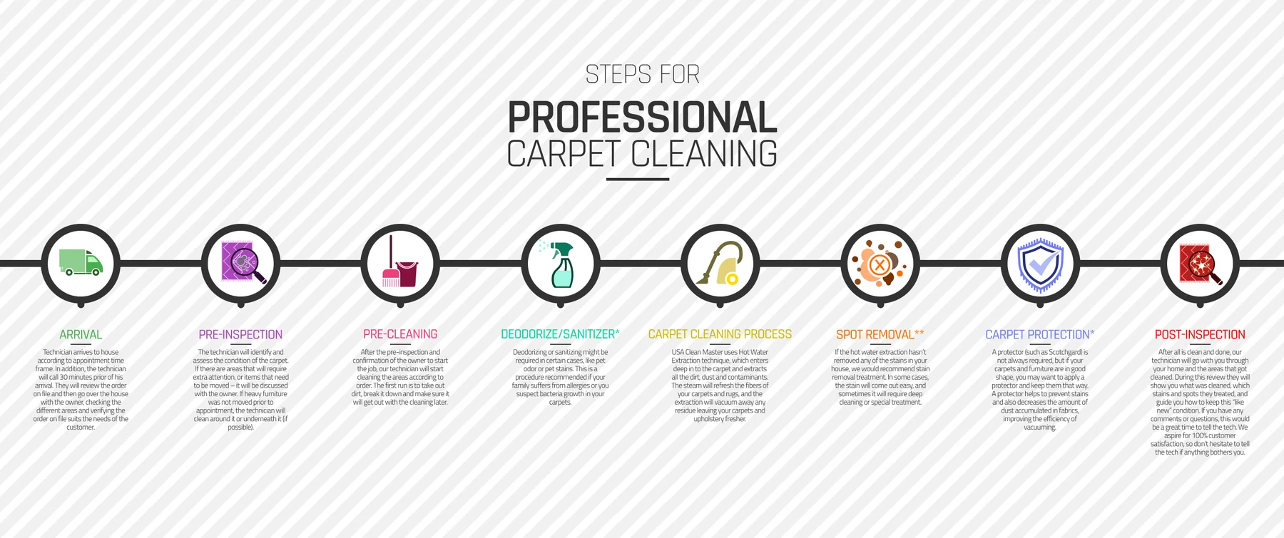 Illustrated professional carpet-cleaning process